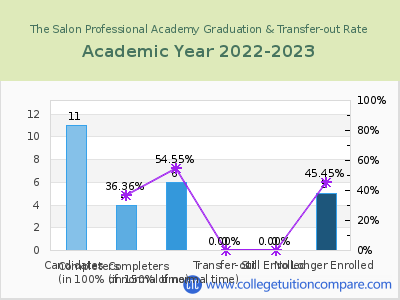 The Salon Professional Academy 2023 Graduation Rate chart