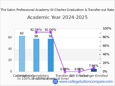 The Salon Professional Academy-St Charles 2025 Graduation Rate chart