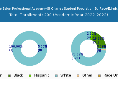 The Salon Professional Academy-St Charles 2023 Student Population by Gender and Race chart