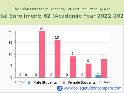 The Salon Professional Academy 2023 Student Population by Age chart