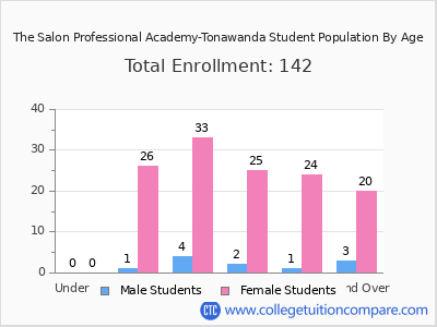 The Salon Professional Academy-Tonawanda 2024 Student Population by Age chart