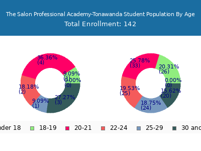 The Salon Professional Academy-Tonawanda 2024 Student Population Age Diversity Pie chart