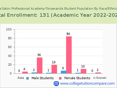 The Salon Professional Academy-Tonawanda 2023 Student Population by Gender and Race chart