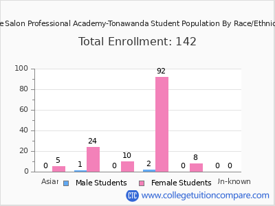 The Salon Professional Academy-Tonawanda 2025 Student Population by Gender and Race chart
