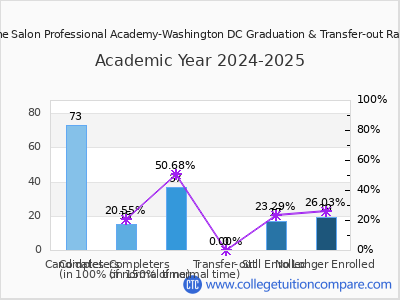 The Salon Professional Academy-Washington DC 2025 Graduation Rate chart