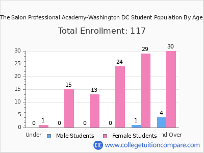 The Salon Professional Academy-Washington DC 2024 Student Population by Age chart