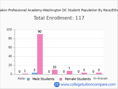 The Salon Professional Academy-Washington DC 2025 Student Population by Gender and Race chart
