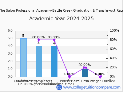 The Salon Professional Academy-Battle Creek 2025 Graduation Rate chart