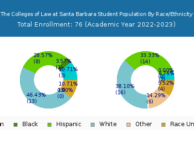 The Colleges of Law at Santa Barbara 2023 Student Population by Gender and Race chart