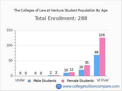 The Colleges of Law at Ventura 2024 Student Population by Age chart