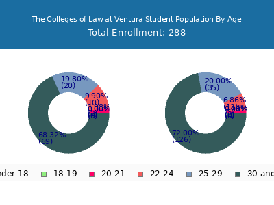 The Colleges of Law at Ventura 2024 Student Population Age Diversity Pie chart