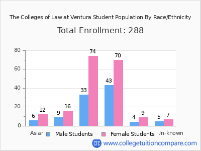The Colleges of Law at Ventura 2025 Student Population by Gender and Race chart