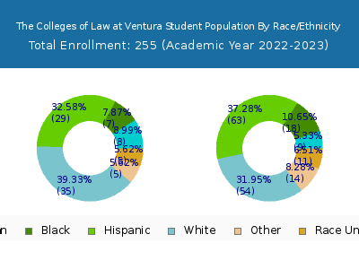 The Colleges of Law at Ventura 2023 Student Population by Gender and Race chart