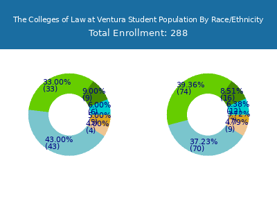 The Colleges of Law at Ventura 2025 Student Population by Gender and Race chart