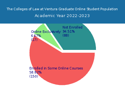 The Colleges of Law at Ventura 2023 Online Student Population chart