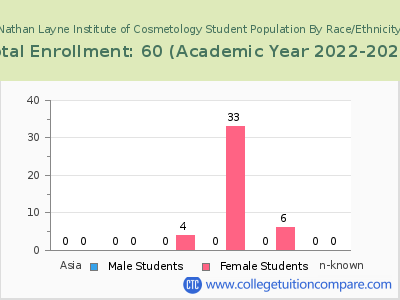 Nathan Layne Institute of Cosmetology 2023 Student Population by Gender and Race chart