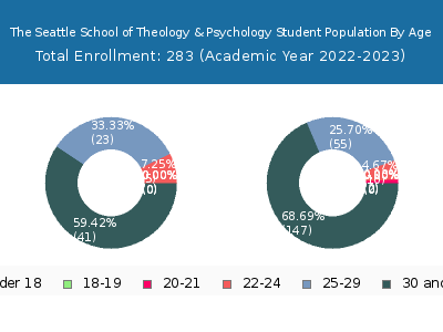 The Seattle School of Theology & Psychology 2023 Student Population Age Diversity Pie chart