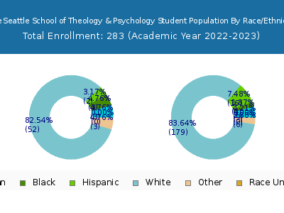 The Seattle School of Theology & Psychology 2023 Student Population by Gender and Race chart