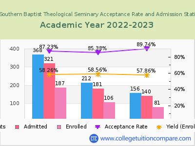 The Southern Baptist Theological Seminary 2023 Acceptance Rate By Gender chart