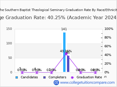 The Southern Baptist Theological Seminary graduation rate by race