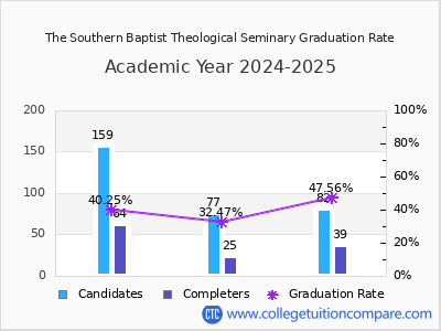 The Southern Baptist Theological Seminary graduation rate by gender
