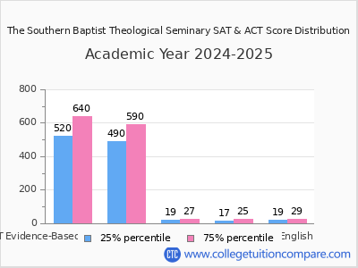 The Southern Baptist Theological Seminary 2025 SAT and ACT Score Chart