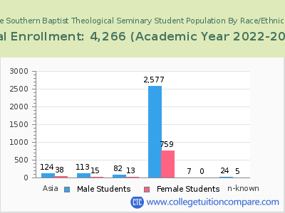 The Southern Baptist Theological Seminary 2023 Student Population by Gender and Race chart