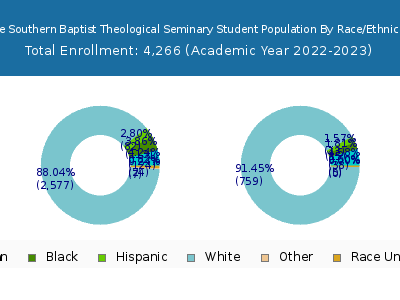 The Southern Baptist Theological Seminary 2023 Student Population by Gender and Race chart