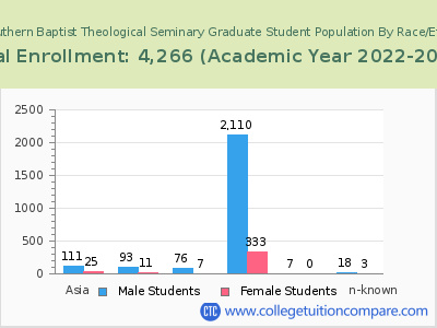 The Southern Baptist Theological Seminary 2023 Graduate Enrollment by Gender and Race chart