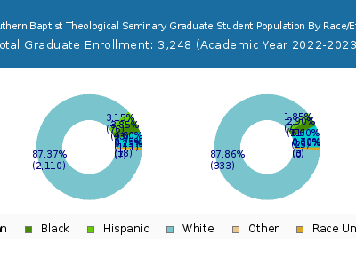 The Southern Baptist Theological Seminary 2023 Graduate Enrollment by Gender and Race chart