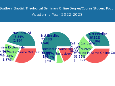 The Southern Baptist Theological Seminary 2023 Online Student Population chart