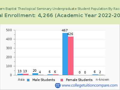 The Southern Baptist Theological Seminary 2023 Undergraduate Enrollment by Gender and Race chart