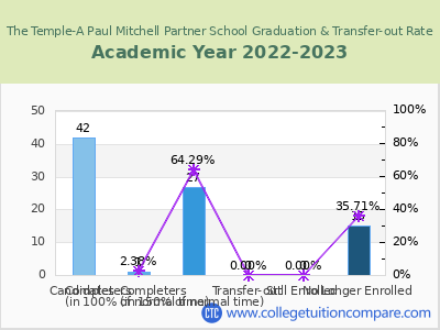 The Temple-A Paul Mitchell Partner School 2023 Graduation Rate chart