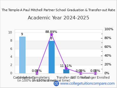The Temple-A Paul Mitchell Partner School 2025 Graduation Rate chart