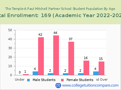 The Temple-A Paul Mitchell Partner School 2023 Student Population by Age chart