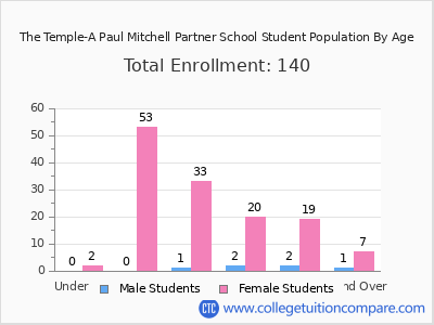 The Temple-A Paul Mitchell Partner School 2025 Student Population by Age chart