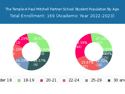 The Temple-A Paul Mitchell Partner School 2023 Student Population Age Diversity Pie chart