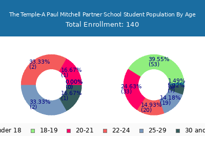 The Temple-A Paul Mitchell Partner School 2025 Student Population Age Diversity Pie chart