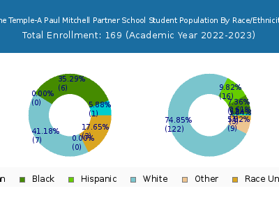 The Temple-A Paul Mitchell Partner School 2023 Student Population by Gender and Race chart