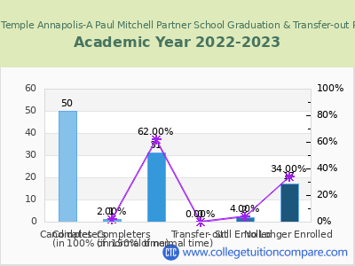 The Temple Annapolis-A Paul Mitchell Partner School 2023 Graduation Rate chart