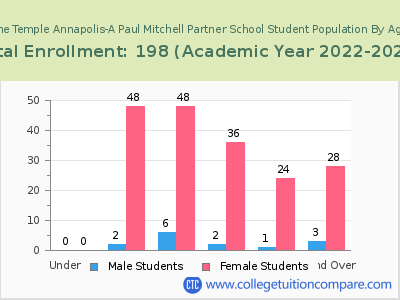 The Temple Annapolis-A Paul Mitchell Partner School 2023 Student Population by Age chart