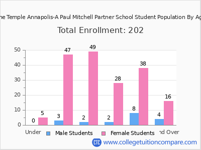 The Temple Annapolis-A Paul Mitchell Partner School 2025 Student Population by Age chart