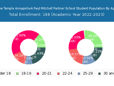 The Temple Annapolis-A Paul Mitchell Partner School 2023 Student Population Age Diversity Pie chart