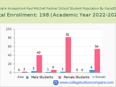 The Temple Annapolis-A Paul Mitchell Partner School 2023 Student Population by Gender and Race chart