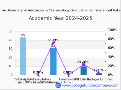 The University of Aesthetics & Cosmetology 2025 Graduation Rate chart