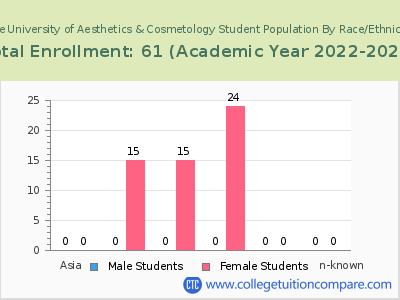 The University of Aesthetics & Cosmetology 2023 Student Population by Gender and Race chart