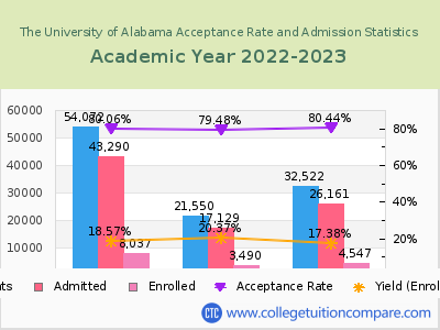 The University of Alabama 2023 Acceptance Rate By Gender chart