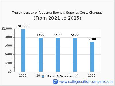 The University of Alabama 2025 books & supplies cost chart