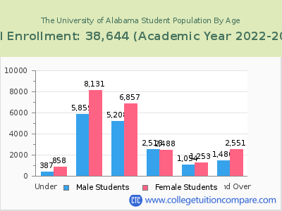 The University of Alabama 2023 Student Population by Age chart