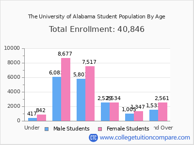The University of Alabama 2025 Student Population by Age chart